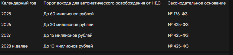 Динамика пороговых значений доходов для освобождения от НДС