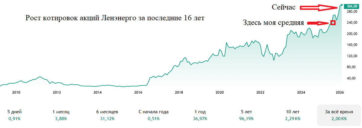 Рост котировок акций Ленэнерго за последние 16 лет.