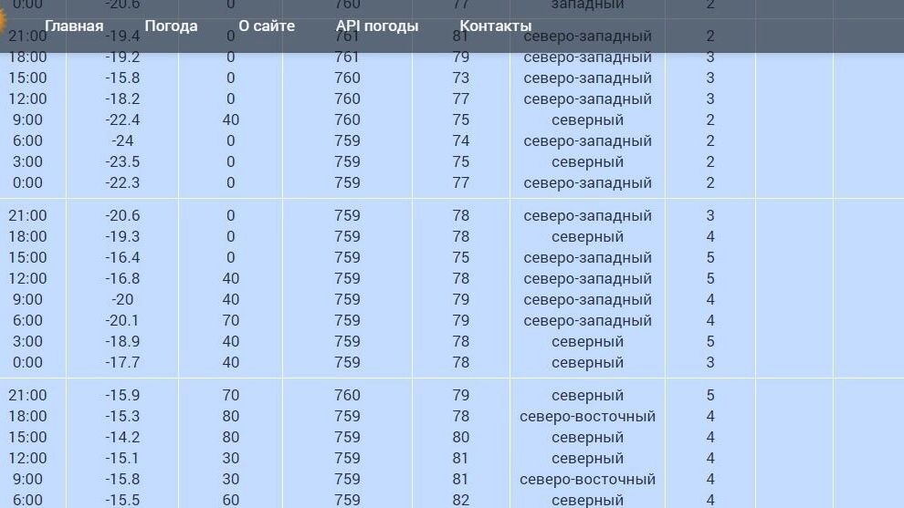    Таблица температур в Волгограде 25 января 2016 года   meteo9.ru