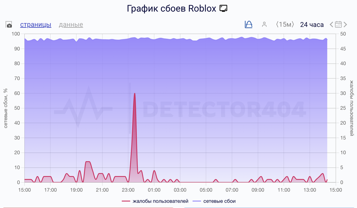    Сбои за сутки