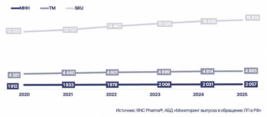Рис. 1. Общий ассортимент лекарственных препаратов (без учёта средств для радиодиагностики (группа T01G по классификации EphMRA) и радиоактивных медицинских препаратов (V03C), а также медицинских газов.), выводимых в обращение на фармацевтический рынок России, шт.