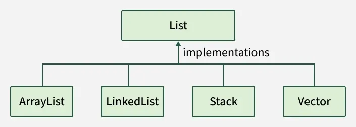 Рисунок: реализации List в Java