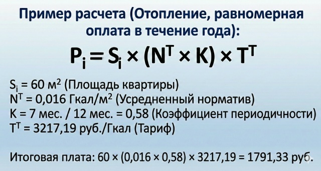 Как считают плату за отопление. Разбираем формулу с юристом