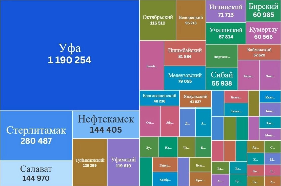    Наглядная разница в численности населения муниципалитетов Башкортостана   Данные Росстата