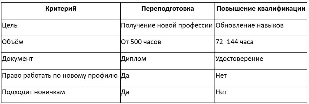 Основные отличия переподготовки и повышения квалификации