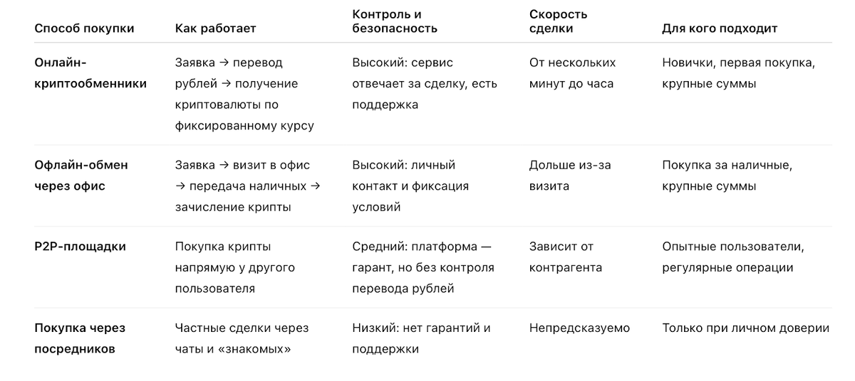 Основные способы покупки криптовалюты за рубли в 2026 году
