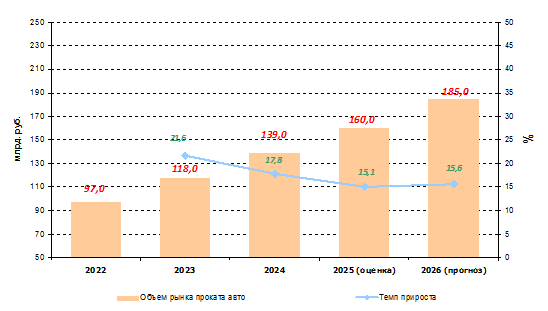 Диаграмма 1. Объем рынка услуг по прокату автомобилей в России в 2022-2025 гг.
Источники: Оценка на основании данных Ассоциации автопроката России (ААПР), КИБЕР-Аналитики, СберБанки, Яндекс.Маркети, Statista
