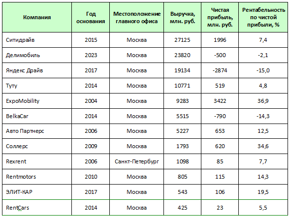 Источники: данные и отчеты компаний