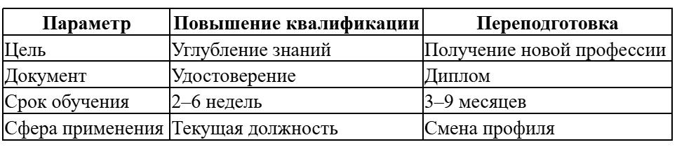 Чем повышение квалификации отличается от переподготовки