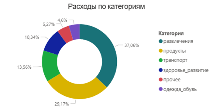 Расходы моей семьи по категориям за 2025 год.