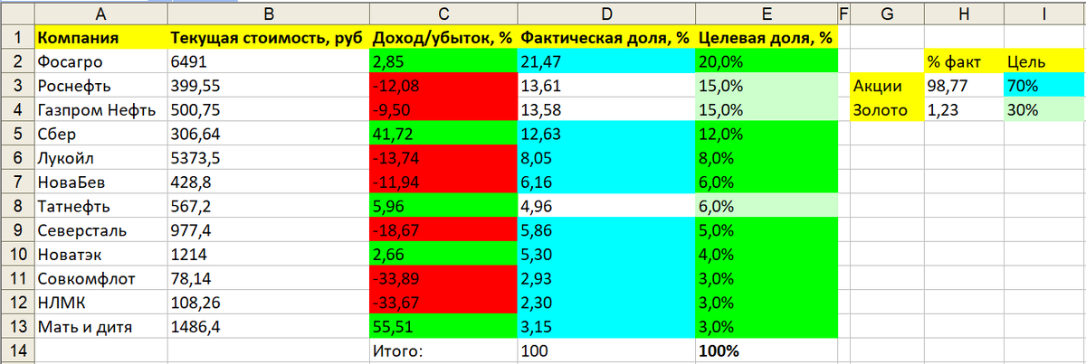 Пропорции непубличного пенсионного портфеля