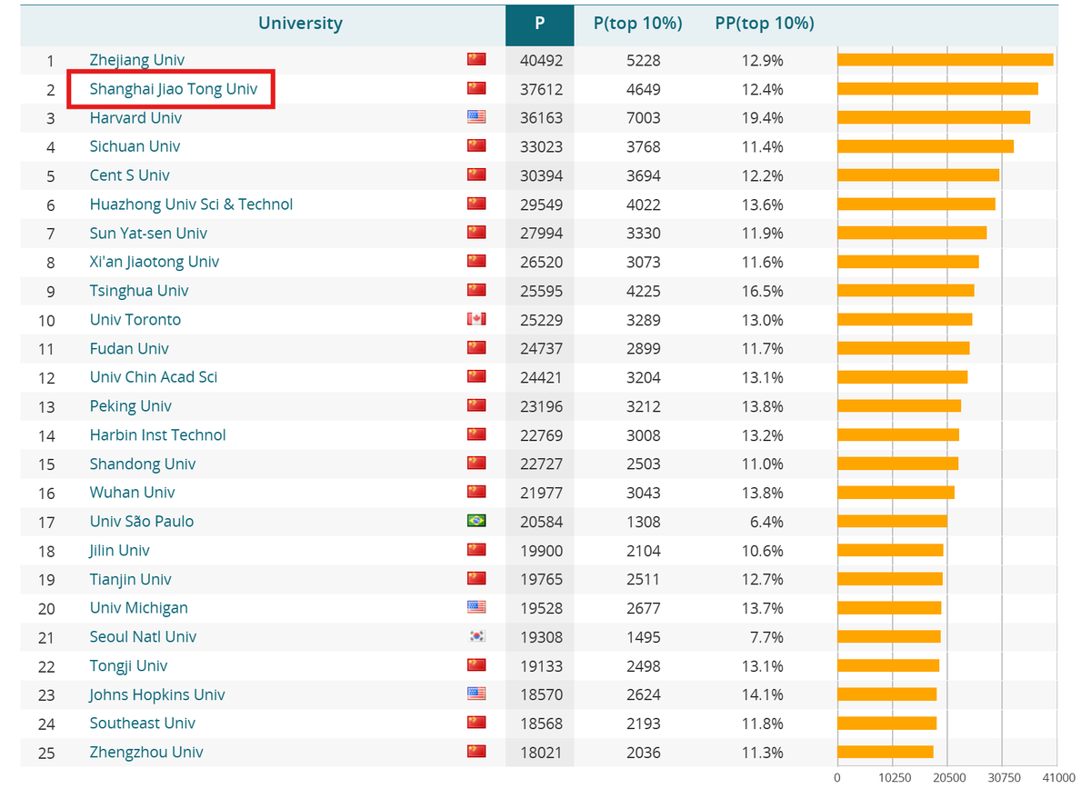 Leiden Ranking Traditional Edition — это ежегодный международный рейтинг, который оценивает научно-исследовательскую деятельность ведущих университетов мира. Его составляет Центр научных и технологических исследований (CWTS) Лейденского университета в Нидерландах. 