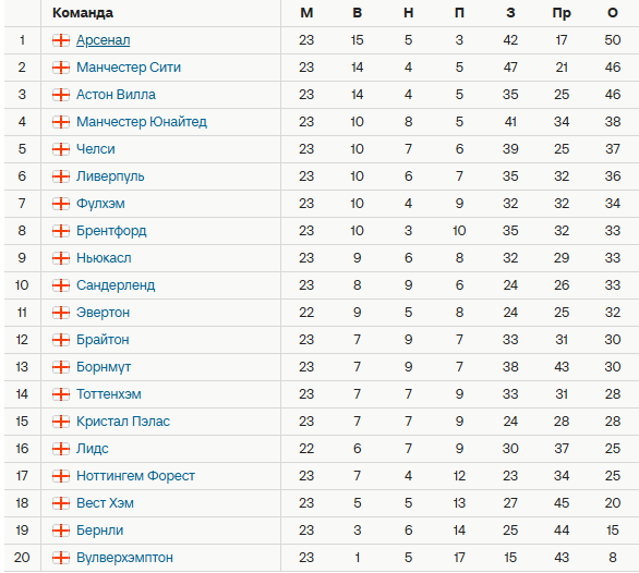 Турнирная таблица АПЛ. Источник: Спортс
