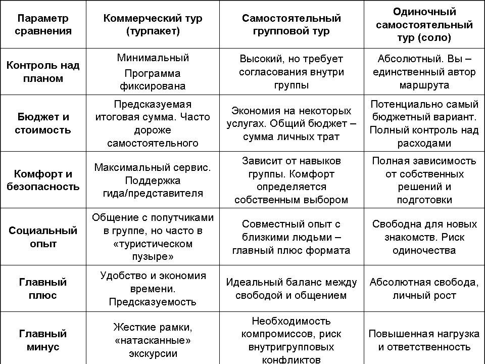 Таблица отличий коммерческого и самостоятельных групповых и индивидуальных видов туризма