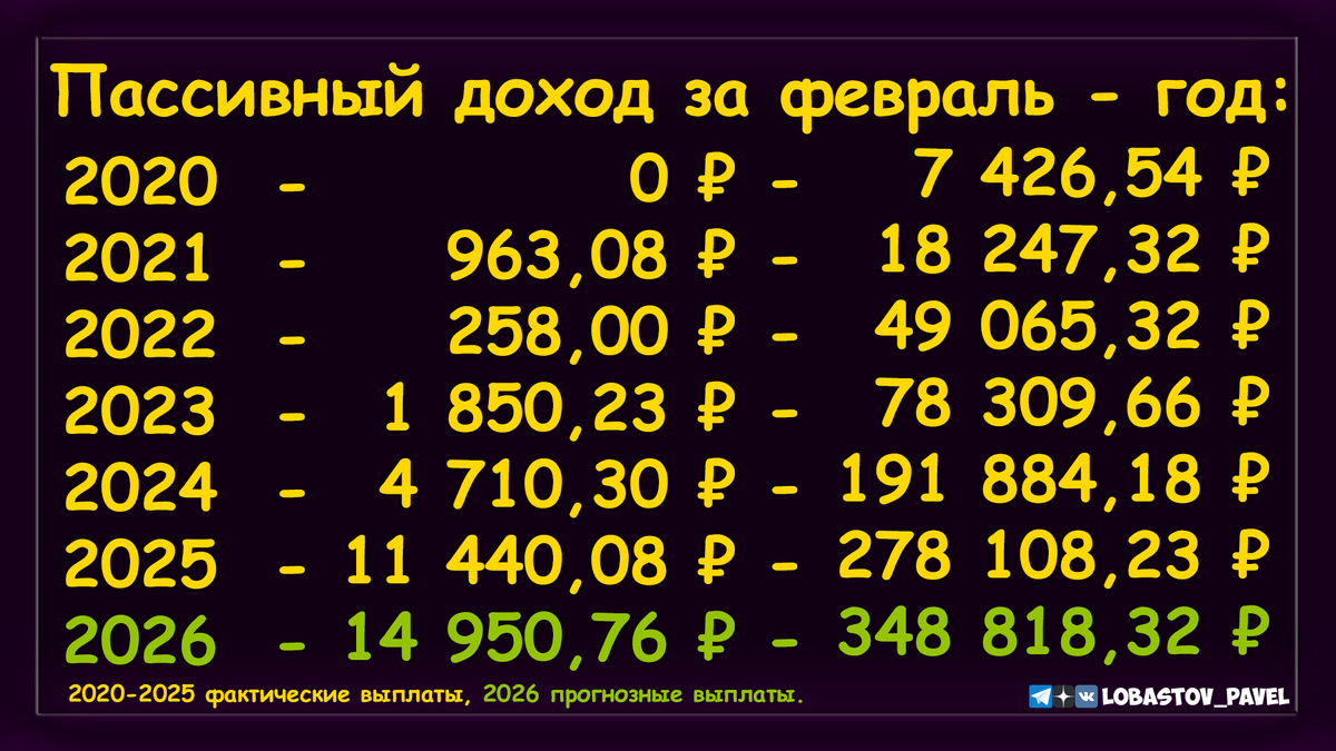 Статистика моего пассивного дохода за месяц (февраль) - за год (в общем).
