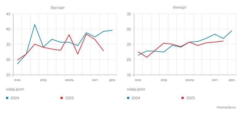    Банк России: И экспорт, и импорт в минувшем году не добирали объемы 2024 года, но снижение экспорта было сильнее