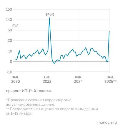    расчеты В.Бессонова (НИУ ВШЭ) по данным Росстата: В январе 2026 года фиксируется значительный всплеск инфляции