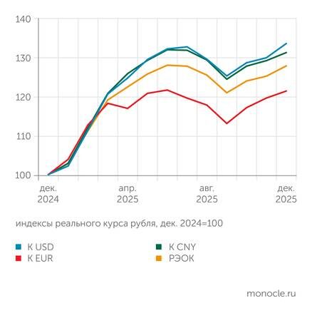    расчеты "Монокля" по данным Банка России: В четвертом квартале 2025 года реальный курс рубля неуклонно повышался