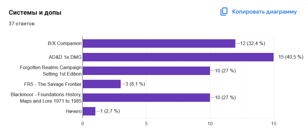 Результаты вопроса "Системы и допы"