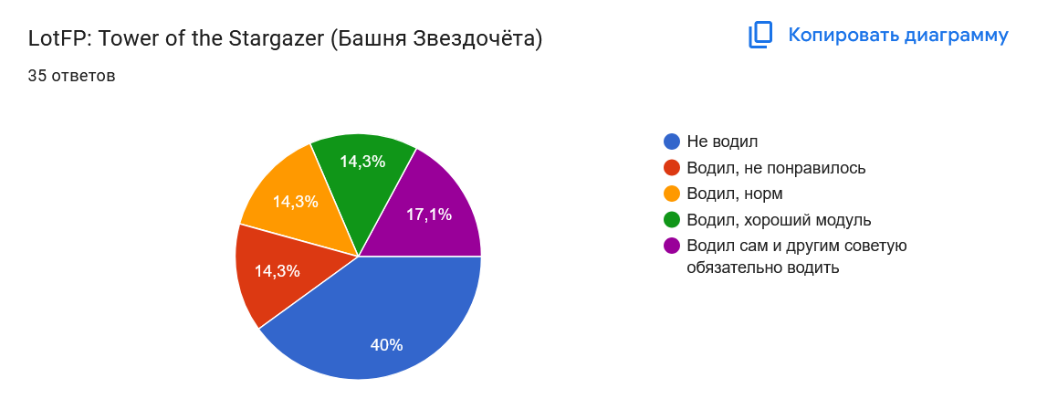 Статистика модуля за 2026