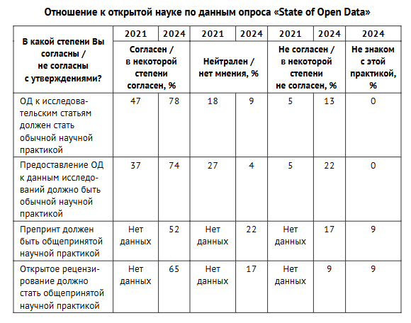 Отношение к открытой науке по данным опроса "State of Open Data"
