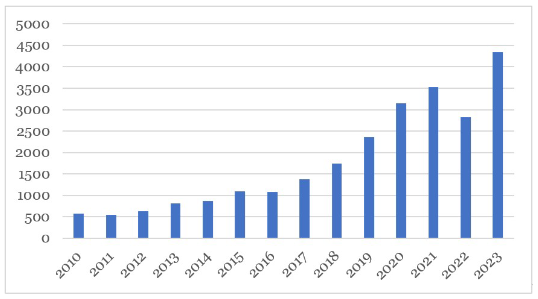 Количество препринтов российских авторов по данным OpenAlex