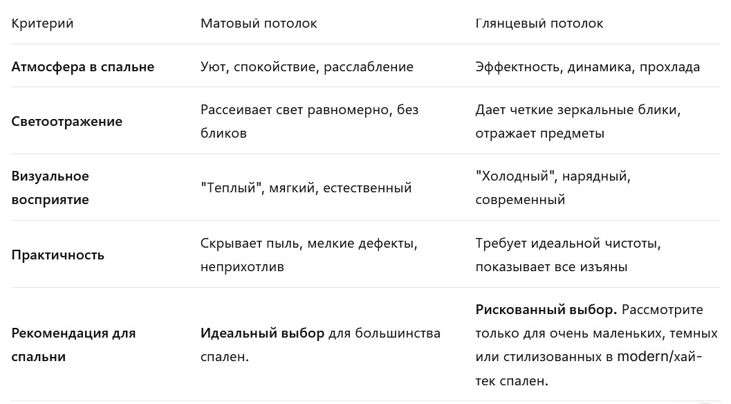 Какой натяжной потолок лучше для спальни: глянцевый или матовый
