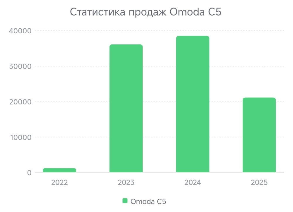 График продаж 