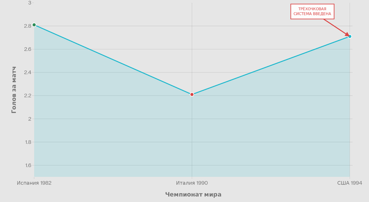 Среднее количество голов за матч на чемпионатах мира