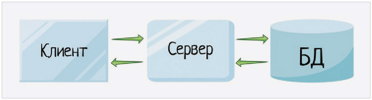 Рис. 2. Принцип работы в системе обмена данными в упрощённом виде