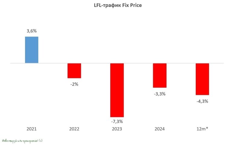 LFL-трафик Fix Price