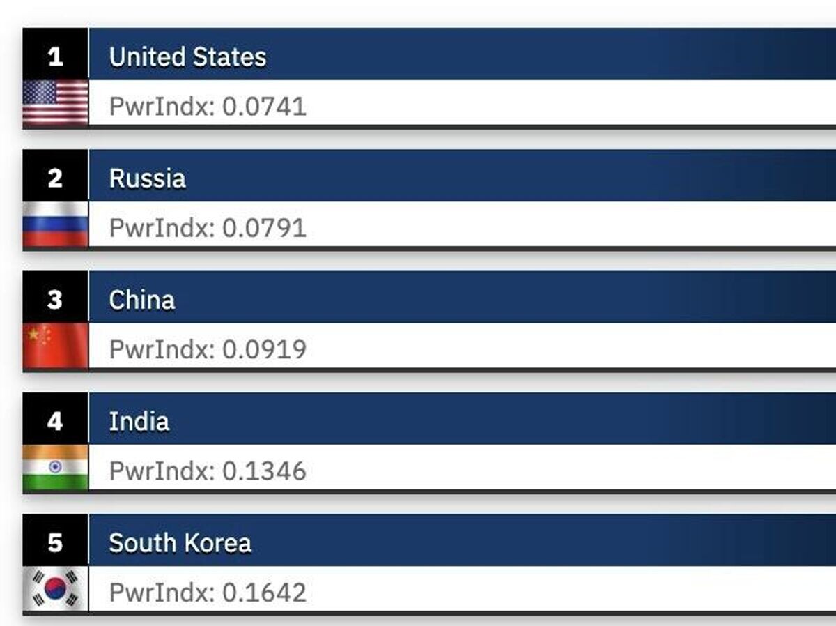    Ежегодный рейтинг военной мощи Global Firepower | © Global Firepower