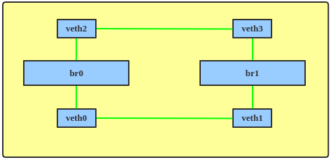 Рис. 1. Без STP сеть может быть настроена в виде петли.