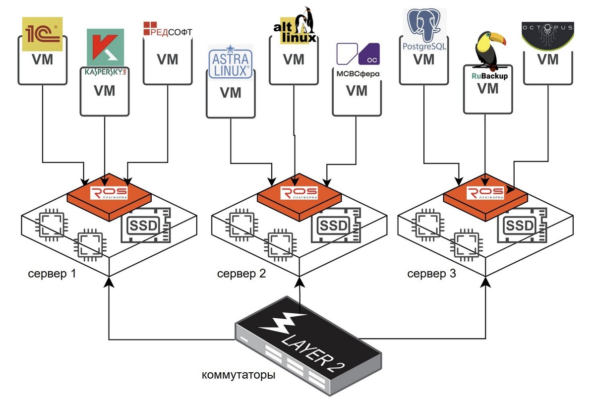    Гиперконвергентный сценарий на примере продуктов Росплатформы