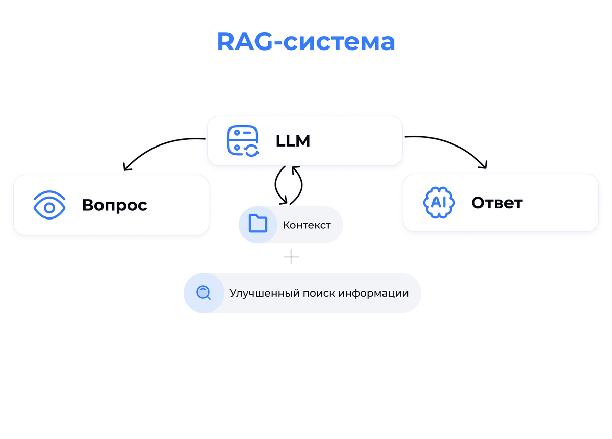 Схема работы RAG-системы. LighTech