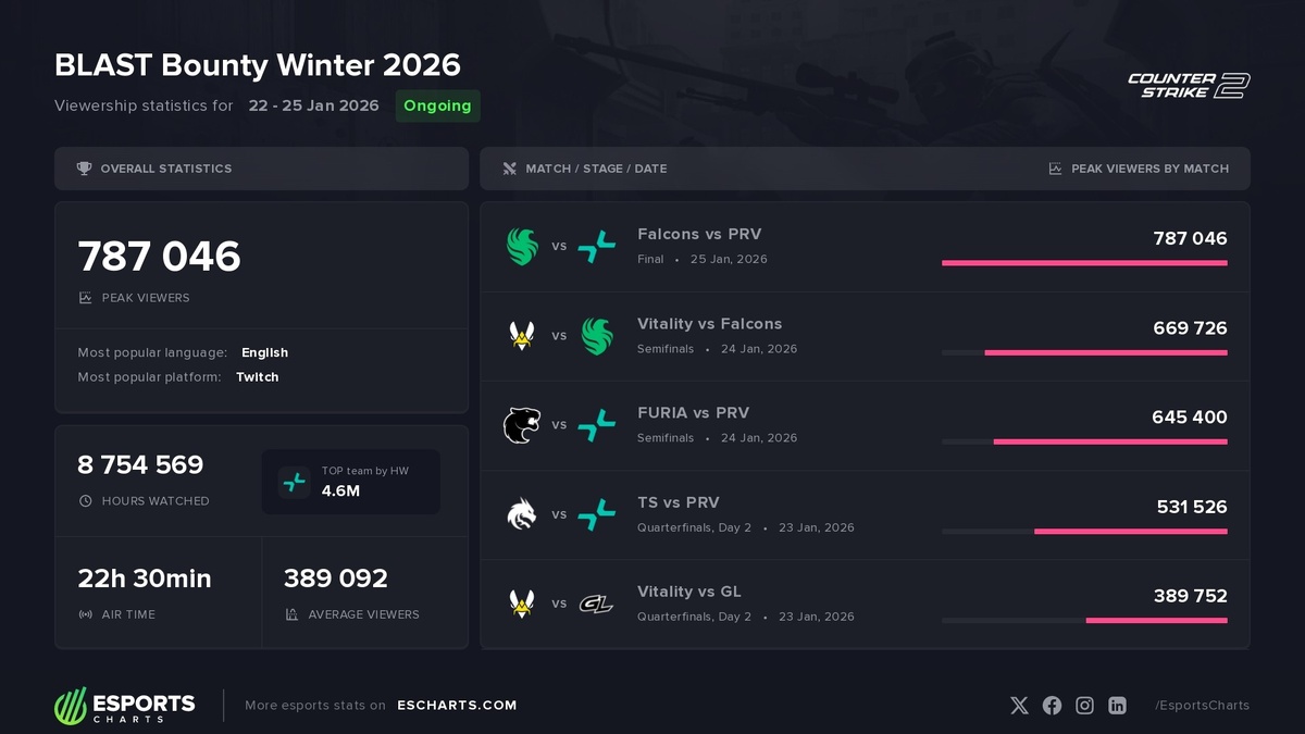 Источник: Esports Charts