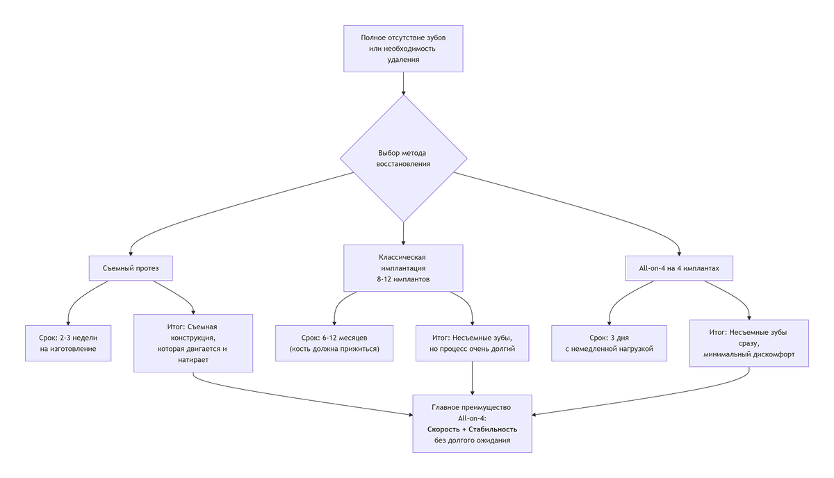 Диаграмма 1: Выбор метода восстановления зубов при полном отсутствии или необходимости удаления