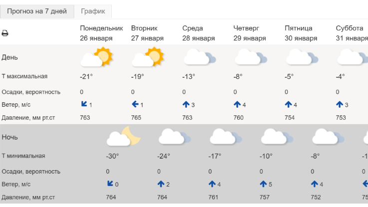     В Оренбуржье ожидается резкое повышение температуры воздуха. Фото: Гидрометцентр России.