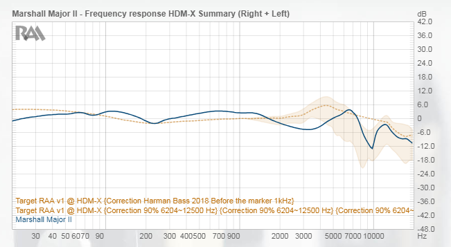 песочным выделена область как бы наиболее востребованных "частот", синим - АЧХ данной модели