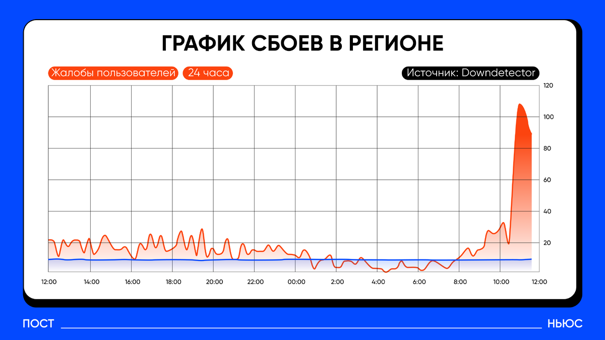     Downdetector/«Постньюс»