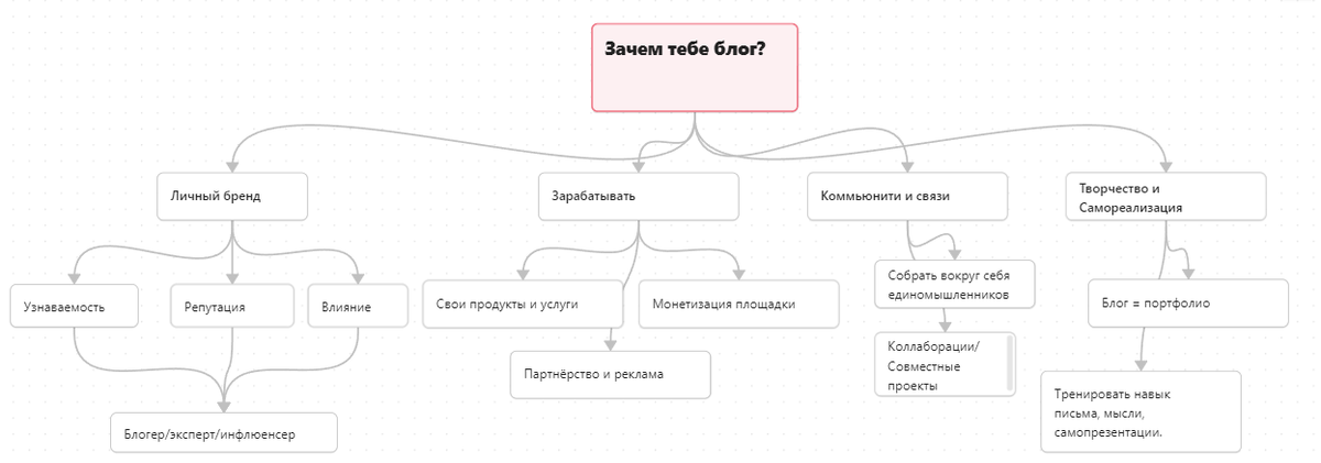 Зачем тебе блог?