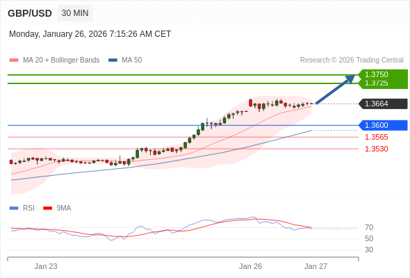 GBP/USD в течение дня: держать под наблюдением 1,3725.  Наша точка разворота находится на уровне 1,3600. Наше предпочтение:Покупать выше 1,3600 с целевыми точками 1,3725 и 1,3750. Альтернативный сценарий:Прорыв вниз уровня 1,3600 откроет путь к 1,3565 и 1,3530. Анализ:Прорыв вверх 1,3600 является положительным сигналом, открывающим путь к 1,3725. 