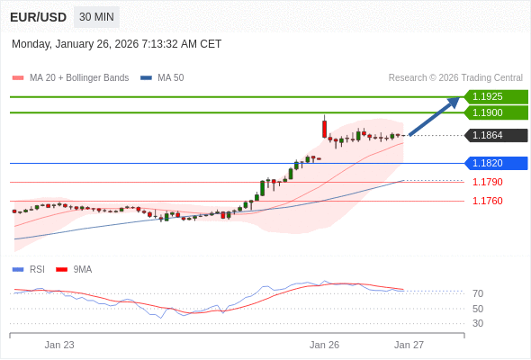 EUR/USD в течение дня: Tенденция остается бычьей.  Наша точка разворота находится на уровне 1,1820. Наше предпочтение:Покупать выше 1,1820 с целевыми точками 1,1900 и 1,1925. Альтернативный сценарий:Прорыв вниз уровня 1,1820 откроет путь к 1,1790 и 1,1760. Анализ:RSI теряет свою медвежью динамику. 