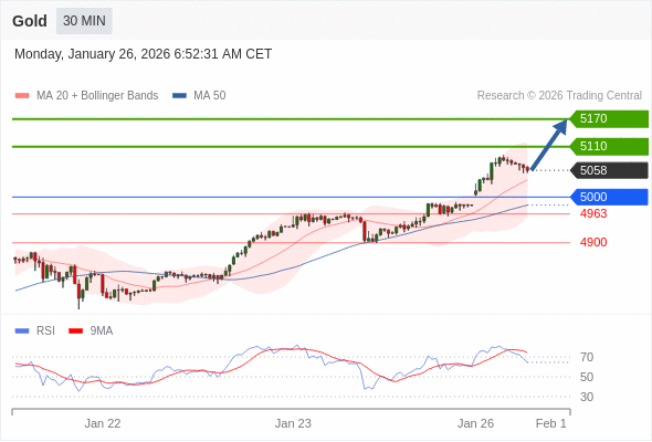 Золото в течение дня: бычий настрой при прорыве вверх 5000.  Наша точка разворота находится на уровне 5000. Наше предпочтение:Покупать выше 5000 с целевыми точками 5110 и 5170. Альтернативный сценарий:Прорыв вниз уровня 5000 откроет путь к 4963 и 4900. Анализ:Индикатор RSI превышает нейтральный уровень 50%. 