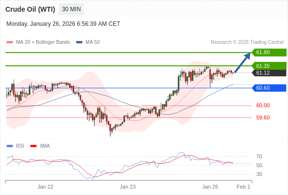 Нефть (WTI) (H6) в течение дня: дальнейший рост.  Наша точка разворота находится на уровне 60,60. Наше предпочтение:Покупать выше 60,60 с целевыми точками 61,35 и 61,80. Альтернативный сценарий:Прорыв вниз уровня 60,60 откроет путь к 60,00 и 59,60. Анализ:Поддержка, расположенная на уровне 60,60, позволила активу укрепить свои позиции на некоторое время. 
