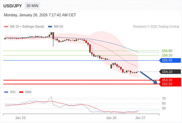 USD/JPY в течение дня: держать под наблюдением 153,00.  Наша точка разворота находится на уровне 155,55. Наше предпочтение:Продавать ниже 155,55 с целевыми точками 153,00 и 152,50. Альтернативный сценарий:Прорыв вверх уровня 155,55 откроет путь к 156,20 и 156,80. Анализ:Прорыв вниз 155,55 является отрицательным сигналом, открывающим путь к 153,00. 