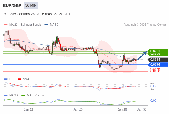 EUR/GBP Текущий : бычий настрой пока 0,8674 является уровнем поддержки. Наша точка разворота находится на уровне :0,8674. Наше мнение :Бычий настрой пока 0,8674 является уровнем поддержки. Альтернативный сценарий :При прорыве 0,8674,EUR/GBP может достигнуть 0,8665 и 0,8660. Комментарий:RSI находится выше нейтральной зоны 50. MACD выше своей сигнальной линии и позитивен. Конфигурация положительная. Кроме того, курс находится выше своих 20 и 50-дневных скользящих средних (соответственно находящихся на уровнях 0,8679 и 0,8683). 