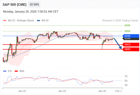 S&P 500 (CME) (H6) в течение дня: Целевая точка в 6903.  Наша точка разворота находится на уровне 6945. Наше предпочтение:Продавать ниже 6945 с целевыми точками 6903 и 6880. Альтернативный сценарий:Прорыв вверх уровня 6945 откроет путь к 6968 и 6995. Анализ:Пока 6945 - сопротивление, цена актива остаётся неустойчивой, но сохраняет нисходящий тренд 