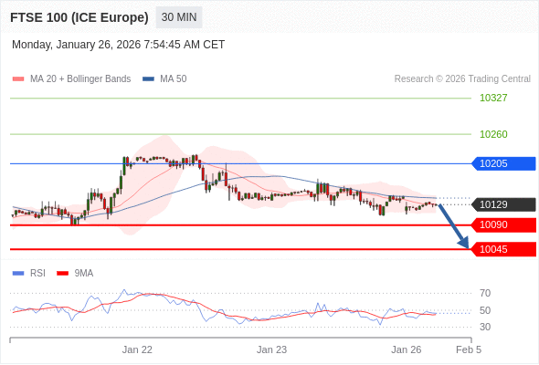 FTSE 100 (ICE Europe) (H6) в течение дня: В настоящий момент на рынке краткосрочная консолидация.  Наша точка разворота находится на уровне 10205. Наше предпочтение:Продавать ниже 10205 с целевыми точками 10090 и 10045. Альтернативный сценарий:Прорыв вверх уровня 10205 откроет путь к 10260 и 10327. Анализ:Индикатор RSI находится около нейтральной зоны 50% 