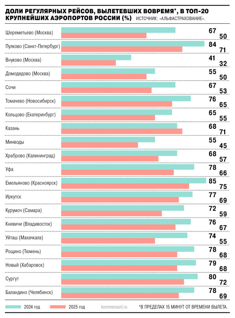Рейтинг пунктуальности российских аэропортов. Инфографика: «Коммерсантъ»  📷
